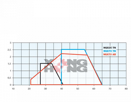 NGX35 NGX70 Curve