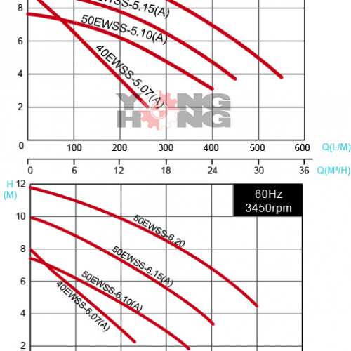 ปั๊มน้ำ APEC PUMP EWSS Series 3 EWSS_Curves