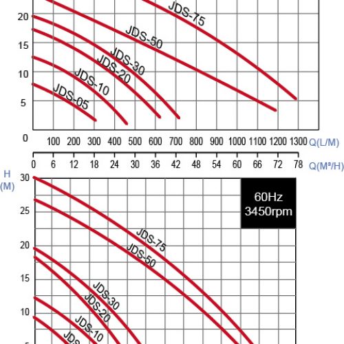 ปั๊มน้ำ APEC PUMP JDS Series 3 JDS_Curves