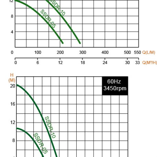 ปั๊มน้ำ APEC PUMP SSDR Series 3 SSDR_Curves