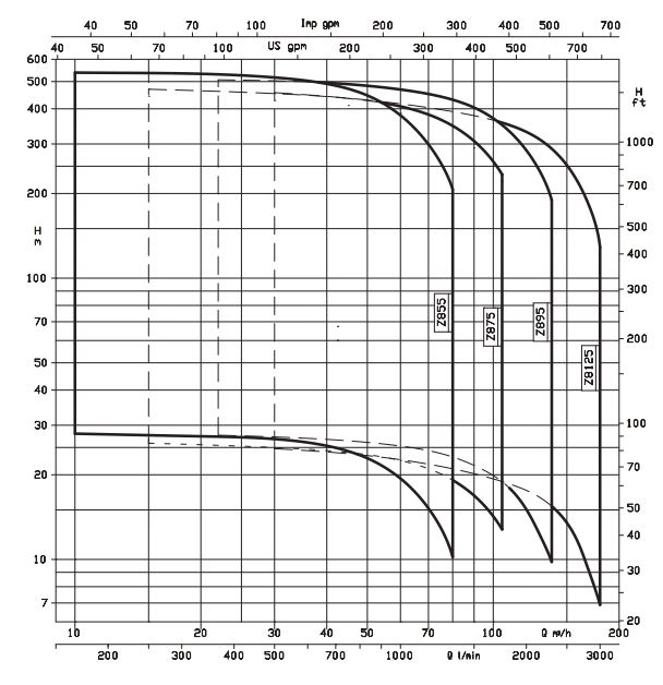 ปั๊มน้ำ in AISI 304/ Duplex for 8″ wells LOWARA Z8, ZR8 4 LOWARA-Z8-ZR8-2