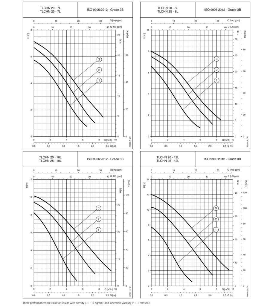 เครื่องหมุนเวียนน้ำ LOWARA TLCN, TLCHN 6 Lowara-TLCN-TLCHN_05-913x1024