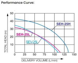 curve SEV 25L