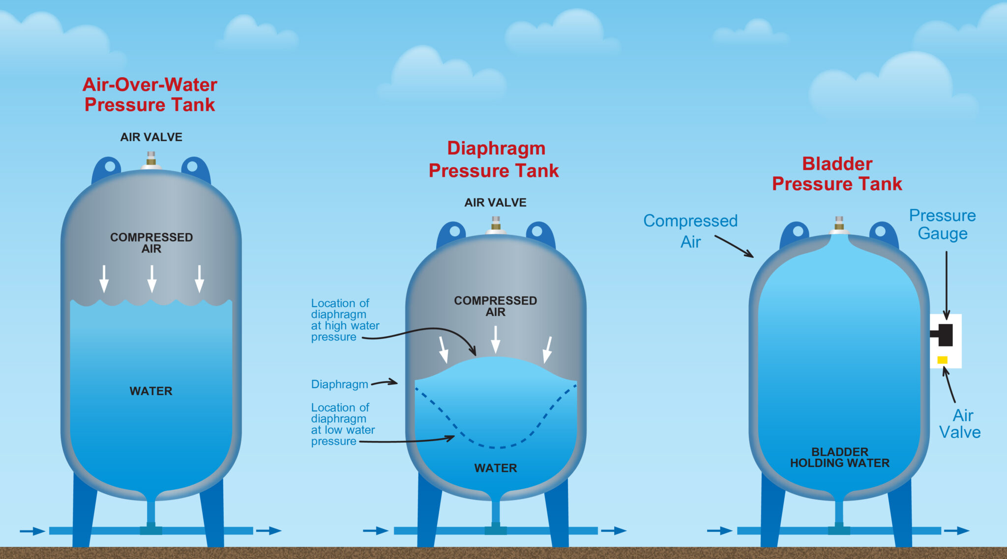 3 รูปแบบถังแรงดันและการทำงาน