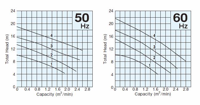 performance tsurumi uz 100