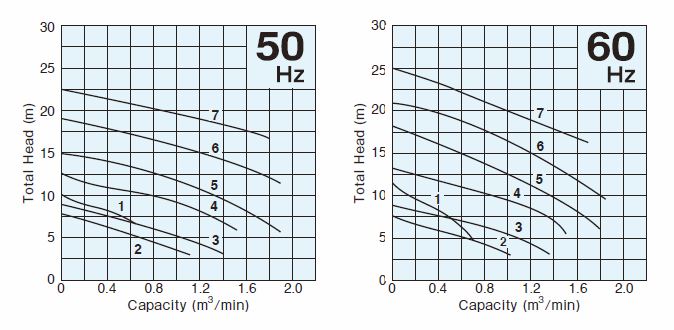 performance tsurumi uz 50 80
